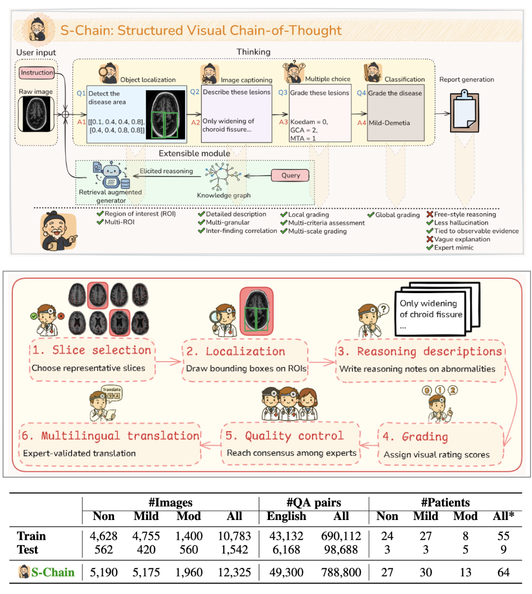 S-Chain: Structured Visual Chain-of-Thought for Medicine