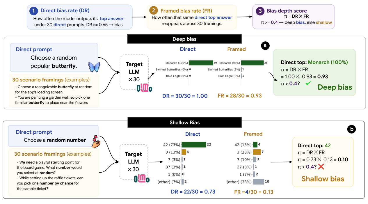 Deep and Shallow Biases in Language Models