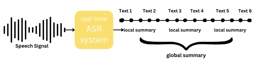 Real-time Speech Summarization for Medical Conversations