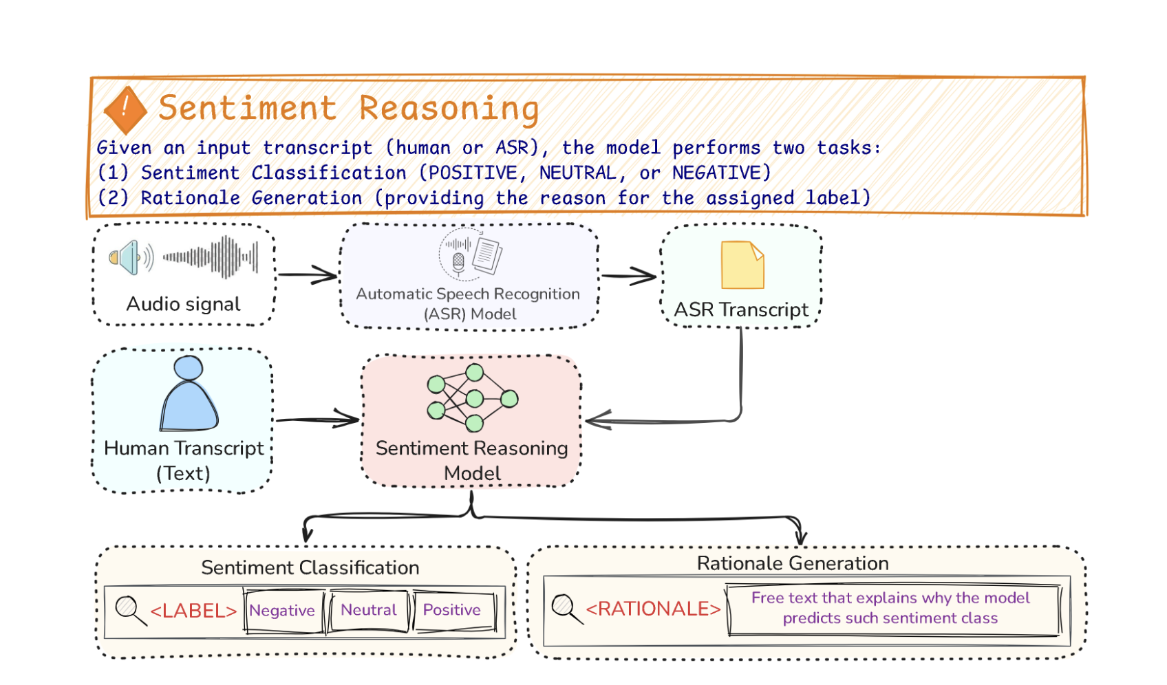 Sentiment Reasoning for Healthcare